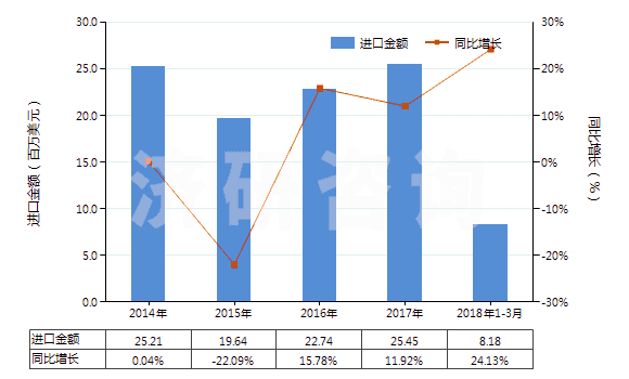 2014-2018年3月中國其他合成橡膠板、片、帶(膠乳除外)(HS40029919)進口總額及增速統(tǒng)計